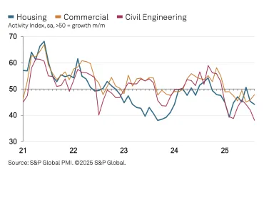 UK construction activity by sector