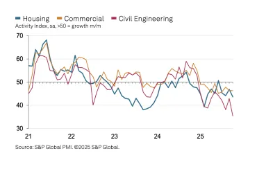 UK construction activity by sector
