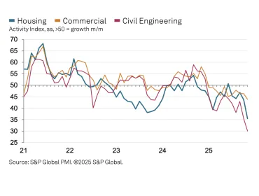 UK construction activity by sector