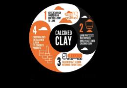 The repurposing of crushed brick waste to produce calcined clay as a low-carbon alternative to traditional cement