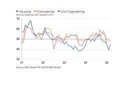 UK construction activity by sector