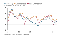 UK construction activity by sector