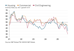 UK construction activity by sector