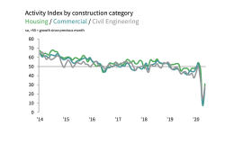 IHS Markit/CIPS UK Construction PMI data