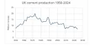 UK cement production has dropped to its lowest point since 1950 when wartime rationing was still in place and King George VI was on the throne